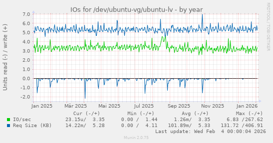 IOs for /dev/ubuntu-vg/ubuntu-lv