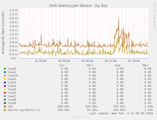 Disk latency per device