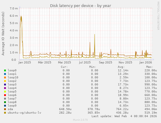Disk latency per device