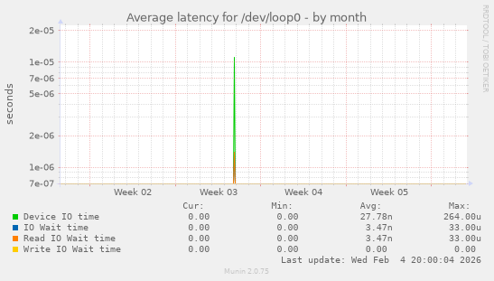 Average latency for /dev/loop0
