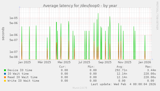Average latency for /dev/loop0