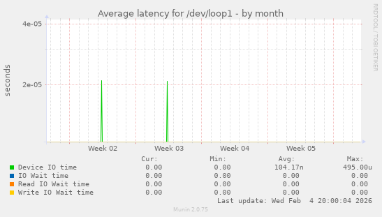 Average latency for /dev/loop1