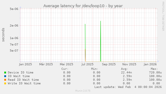 Average latency for /dev/loop10
