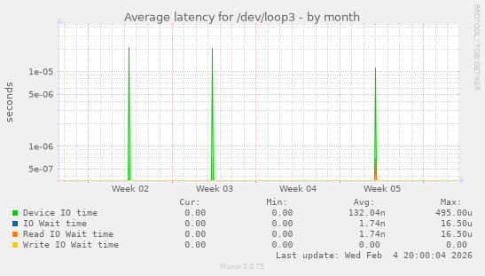 Average latency for /dev/loop3