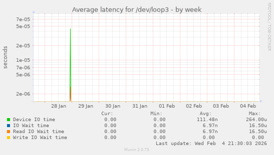 Average latency for /dev/loop3