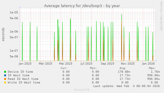 Average latency for /dev/loop3