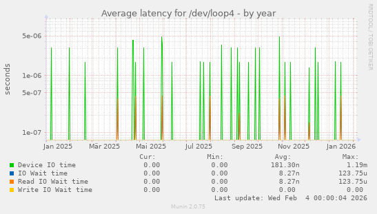 Average latency for /dev/loop4