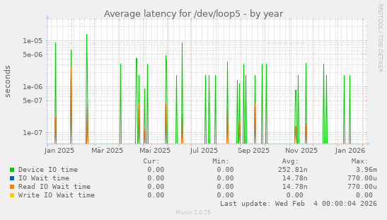 Average latency for /dev/loop5