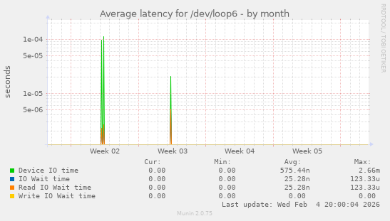 Average latency for /dev/loop6