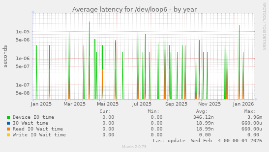 Average latency for /dev/loop6