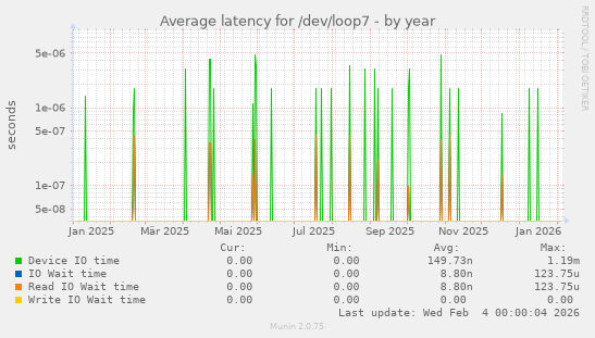 Average latency for /dev/loop7