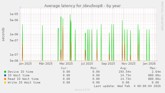 Average latency for /dev/loop8