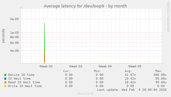 Average latency for /dev/loop9