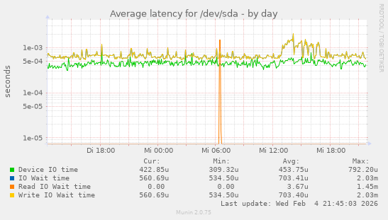 Average latency for /dev/sda