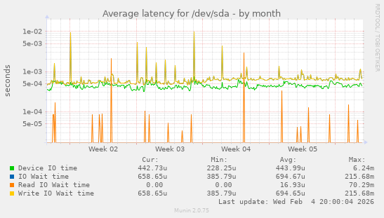 Average latency for /dev/sda