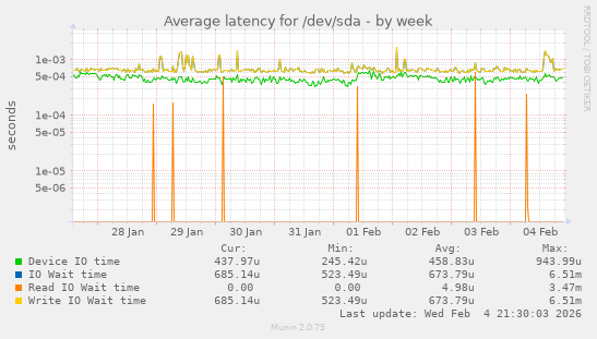 Average latency for /dev/sda