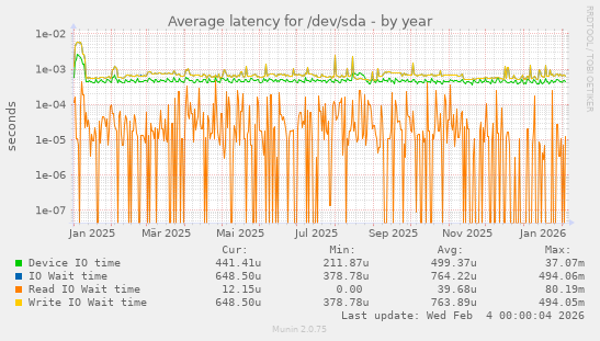 Average latency for /dev/sda