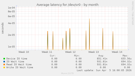 Average latency for /dev/sr0