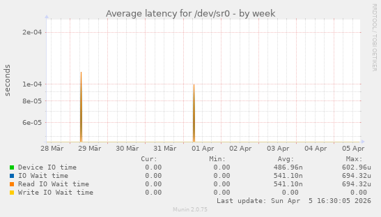 Average latency for /dev/sr0