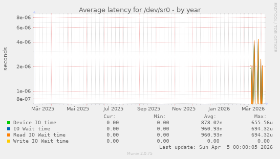 Average latency for /dev/sr0