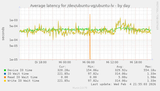 Average latency for /dev/ubuntu-vg/ubuntu-lv