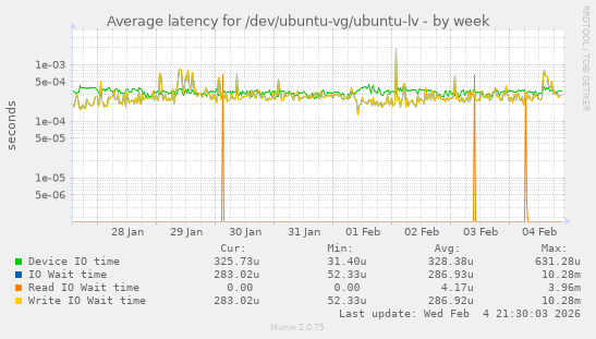 Average latency for /dev/ubuntu-vg/ubuntu-lv