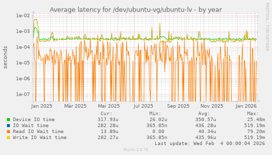 Average latency for /dev/ubuntu-vg/ubuntu-lv