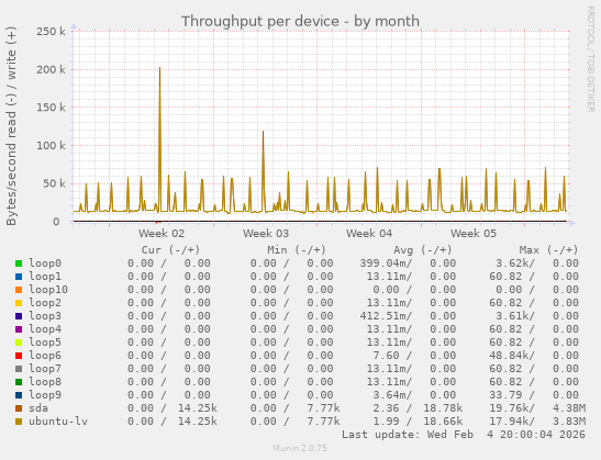 Throughput per device