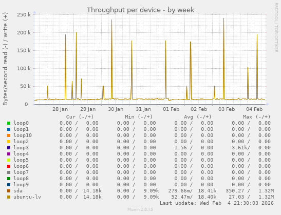Throughput per device