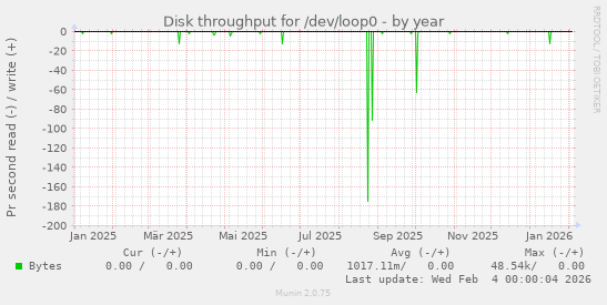 Disk throughput for /dev/loop0