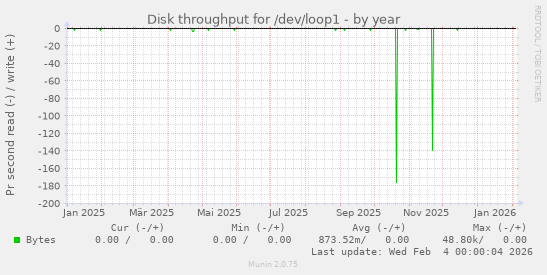 Disk throughput for /dev/loop1