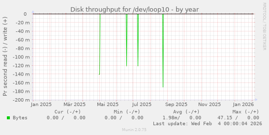 Disk throughput for /dev/loop10