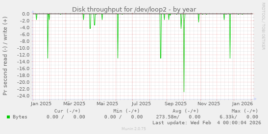 Disk throughput for /dev/loop2