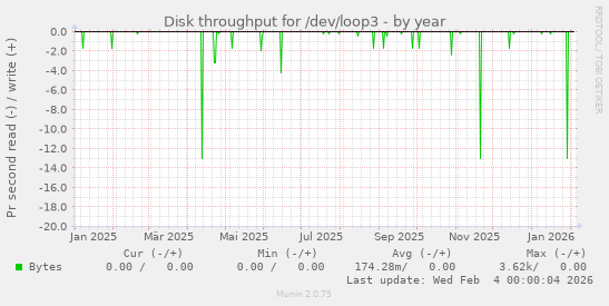 Disk throughput for /dev/loop3