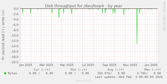 Disk throughput for /dev/loop4