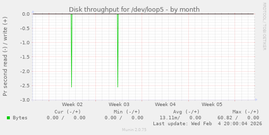 Disk throughput for /dev/loop5