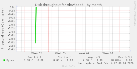 Disk throughput for /dev/loop6