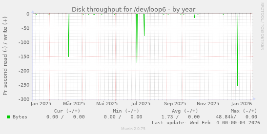 Disk throughput for /dev/loop6