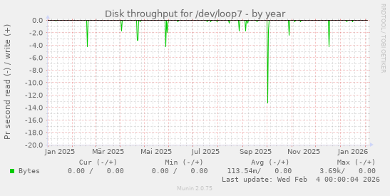 Disk throughput for /dev/loop7