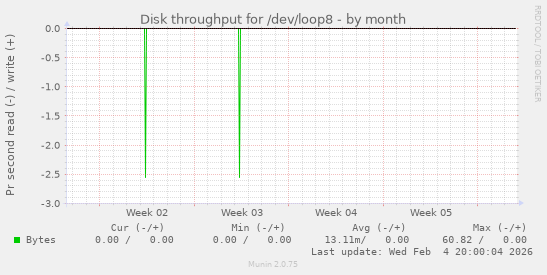 Disk throughput for /dev/loop8