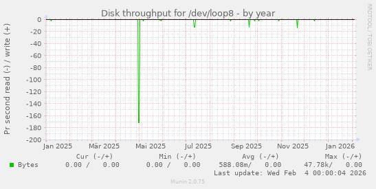 Disk throughput for /dev/loop8