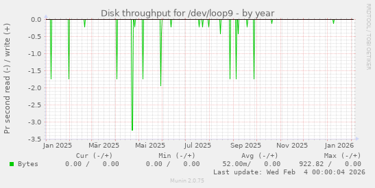 Disk throughput for /dev/loop9