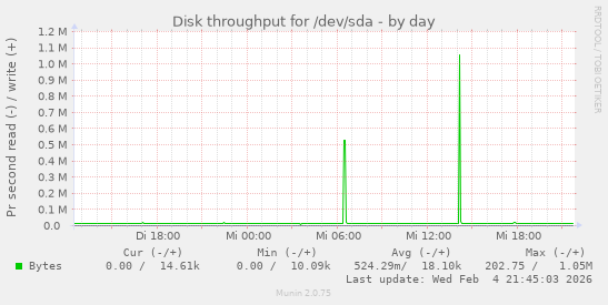 Disk throughput for /dev/sda