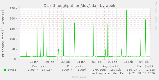 Disk throughput for /dev/sda