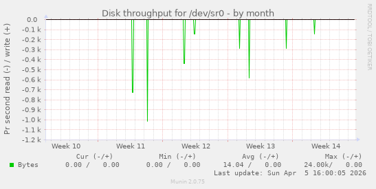 Disk throughput for /dev/sr0