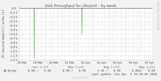 Disk throughput for /dev/sr0
