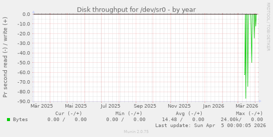 Disk throughput for /dev/sr0