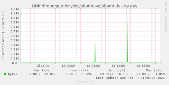 Disk throughput for /dev/ubuntu-vg/ubuntu-lv