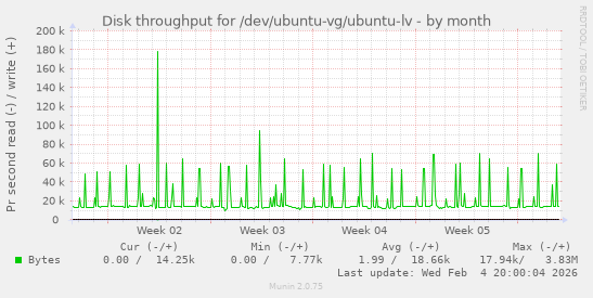 Disk throughput for /dev/ubuntu-vg/ubuntu-lv
