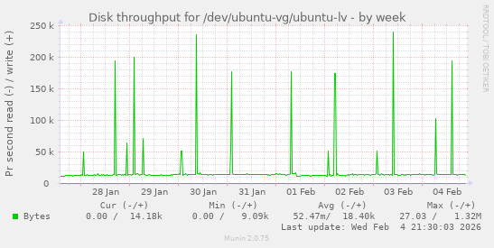 Disk throughput for /dev/ubuntu-vg/ubuntu-lv